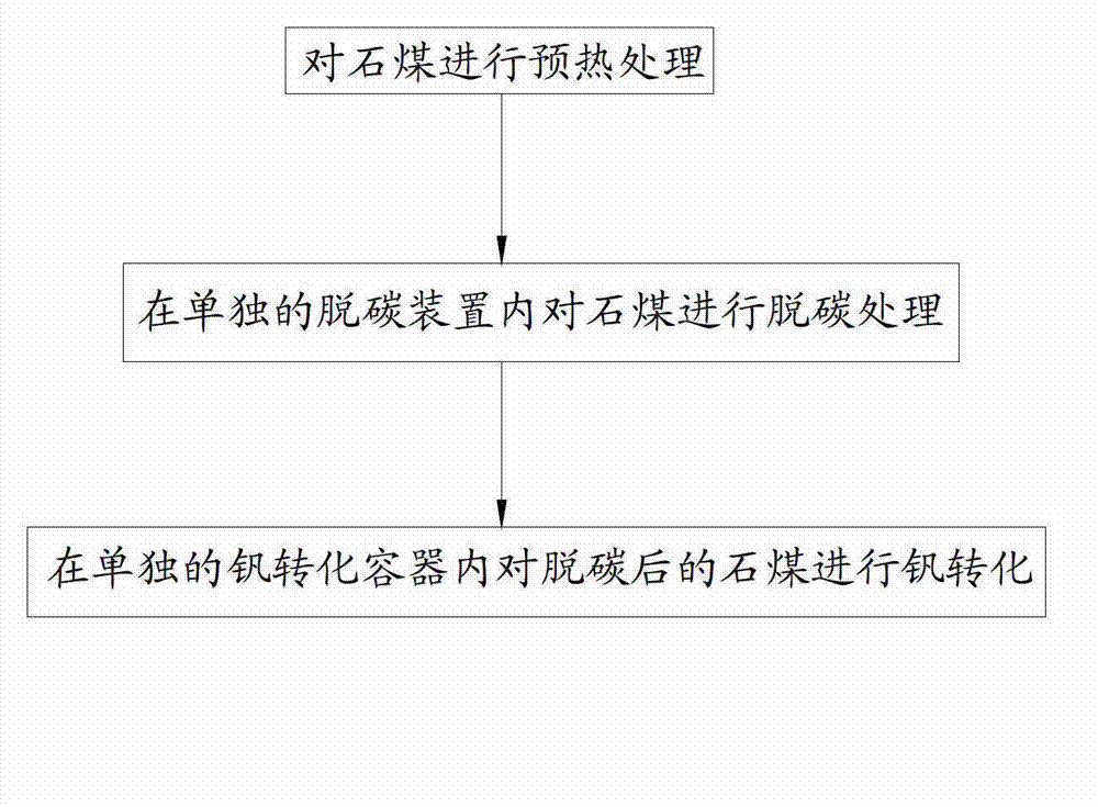 Roasting process for extracting vanadium from stone coal