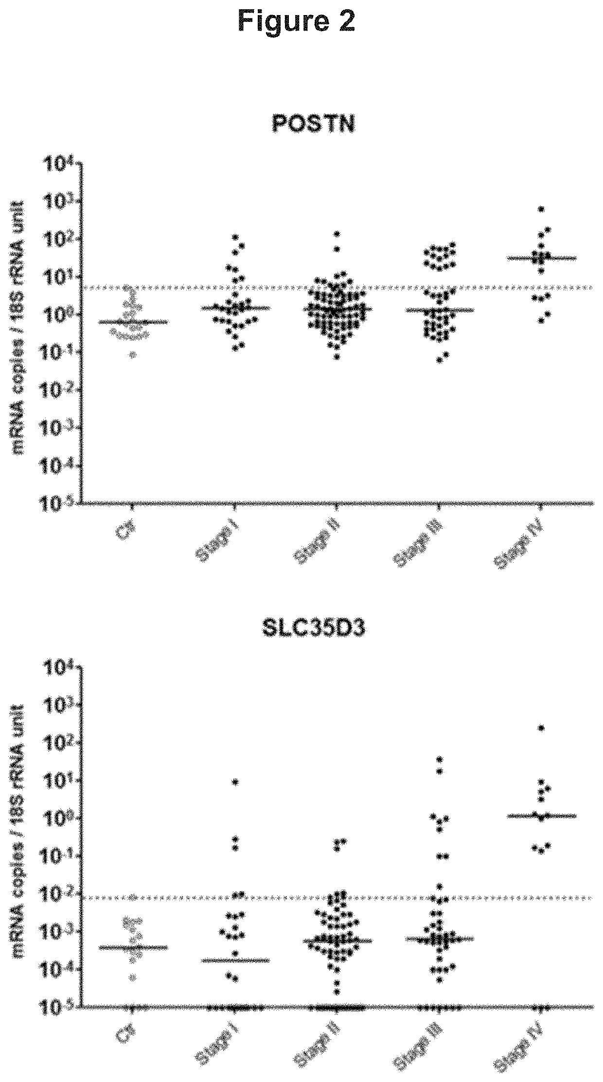Marker genes for colorectal cancer classification, method for judging lymph node metastasis for prognosis of colorectal cancer and kit therefor