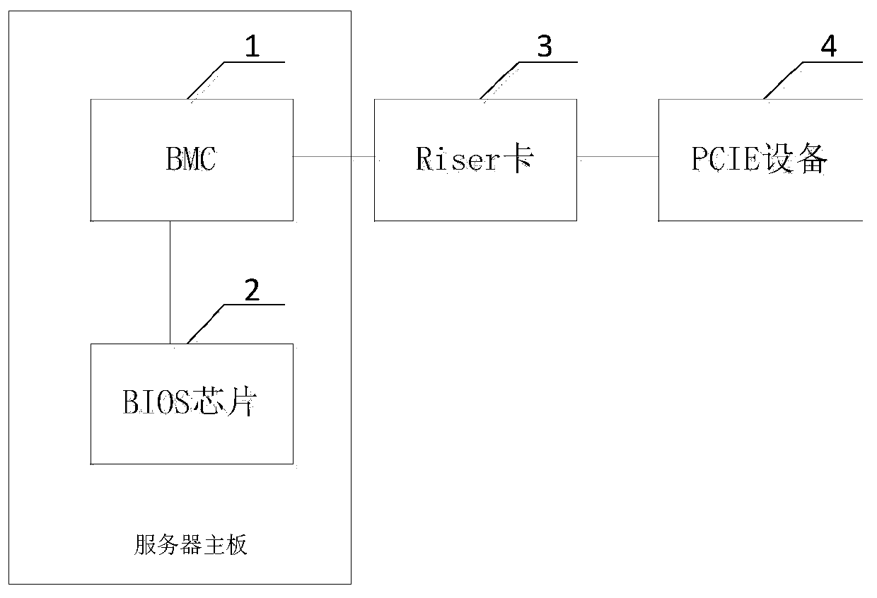PCIE bandwidth automatic configuration method, server mainboard and server