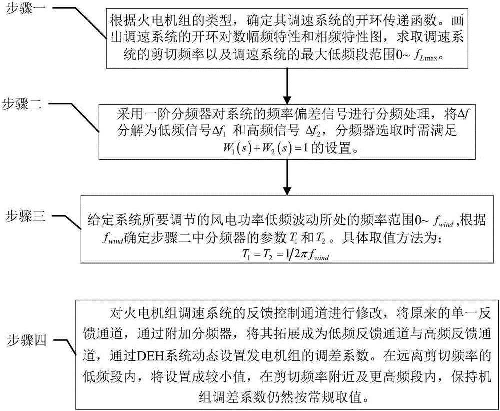 Dynamic primary thermal power generating unit frequency modulation control method for power grid with high wind power penetration rate