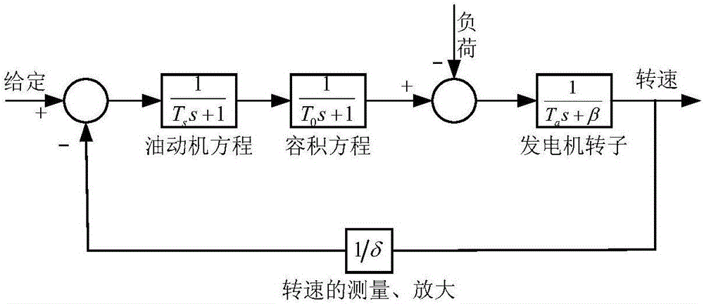 Dynamic primary thermal power generating unit frequency modulation control method for power grid with high wind power penetration rate