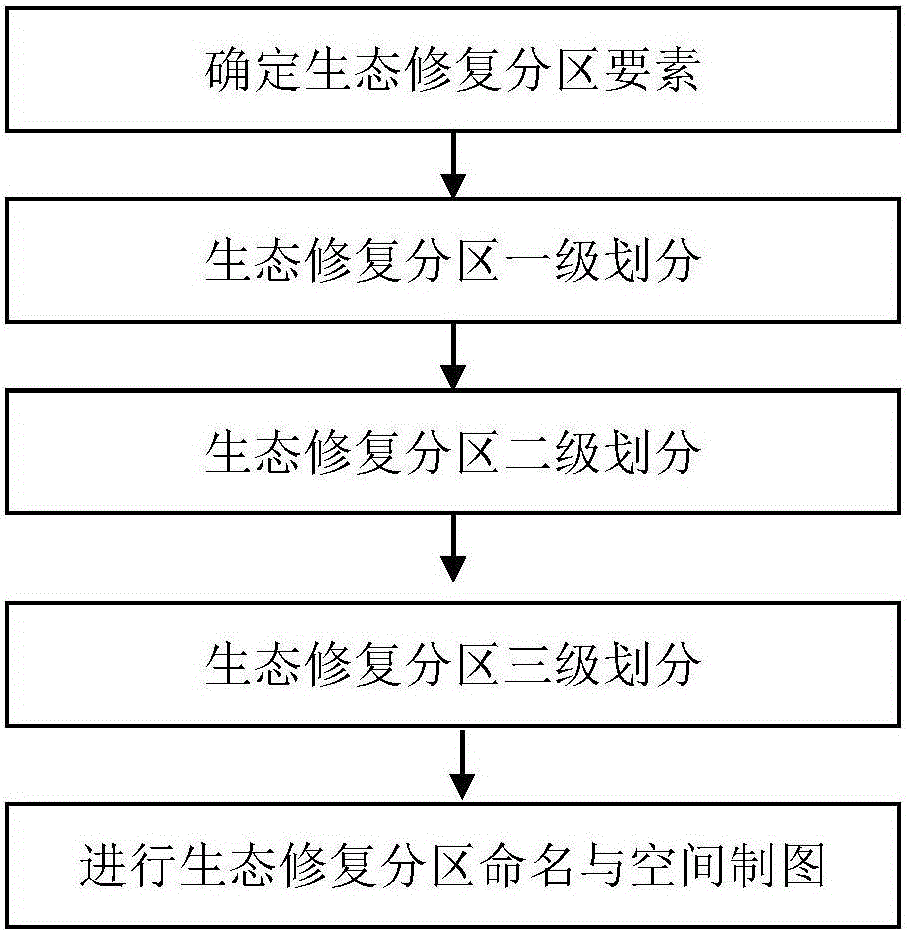 Ecological restoration partition method through combination of dominant ecological functions and ecological degradation degree