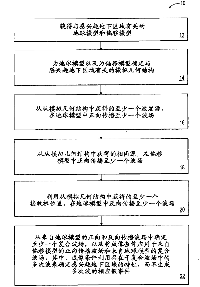 Method for wavefield-based data processing including utilizing multiples to determine subsurface characteristics of a subsurface region