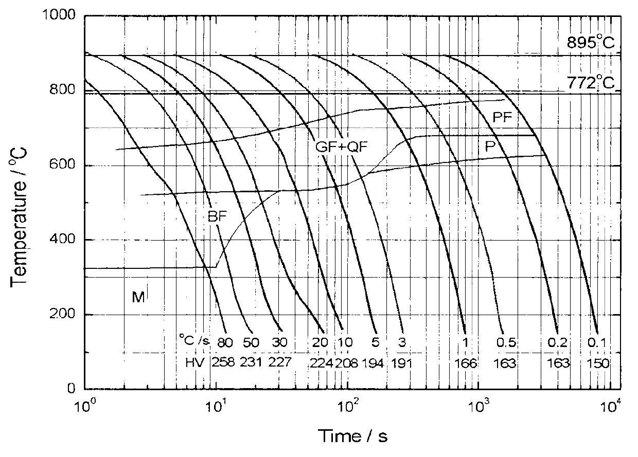Obtaining method of large deformation pipe line steel double phase structure