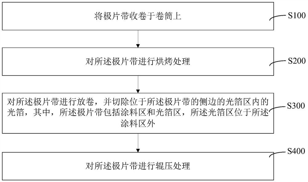 Pole strip side wrinkle treatment method and equipment