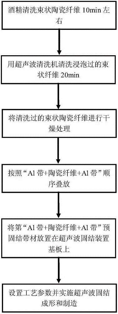 Ultrasonic consolidation rapid manufacturing method for continuous ceramic fiber uniform-distribution aluminum strip