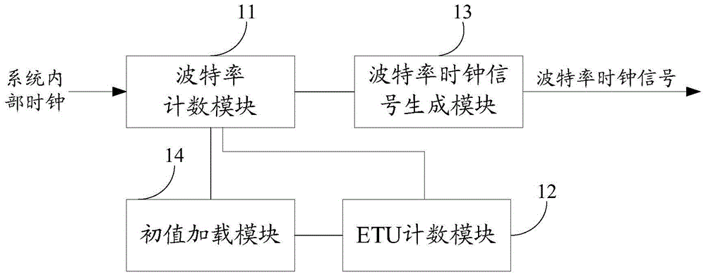 Baud rate generating method, baud rate generator and communication device