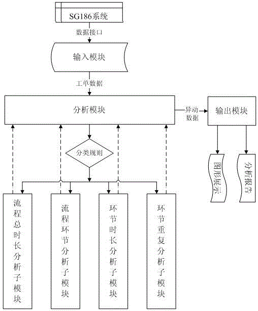 Abnormal change analysis device and analysis method of 10Kv business expansion work order