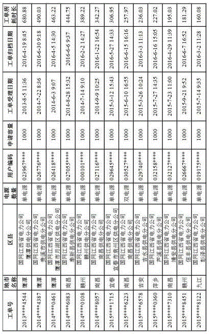 Abnormal change analysis device and analysis method of 10Kv business expansion work order