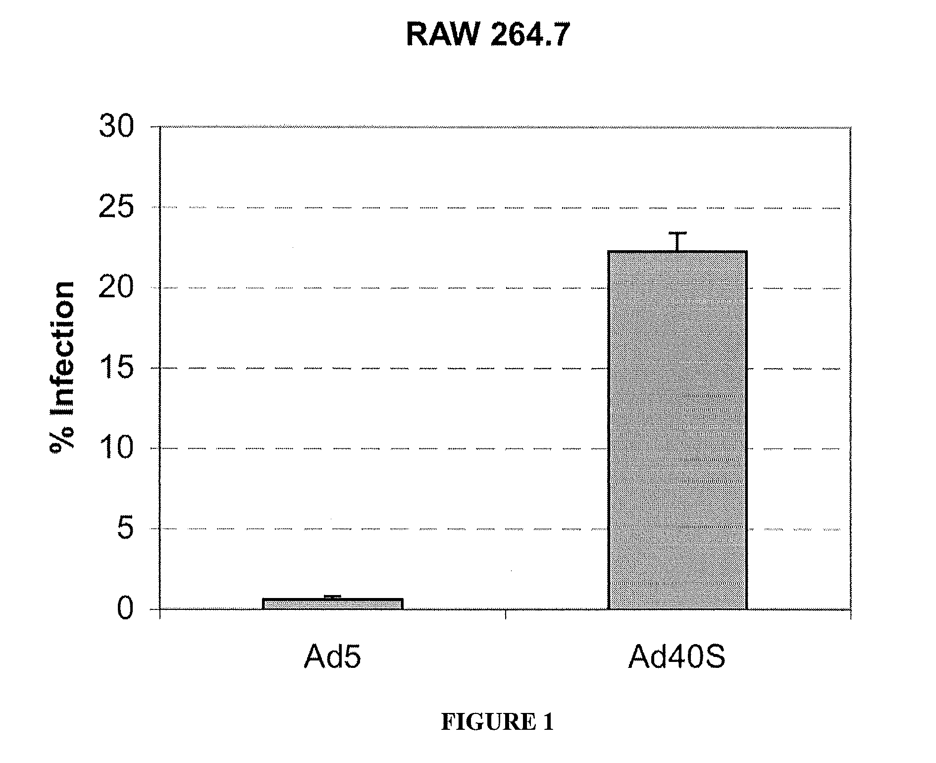 Methods and reagents for efficient and targeted gene transfer to monocytes and macrophages