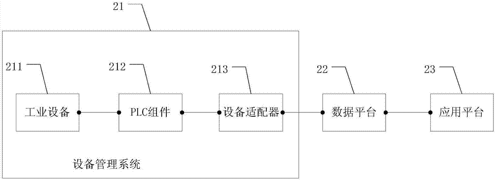 PLC-based Internet of Things management method and Internet of Things management platform