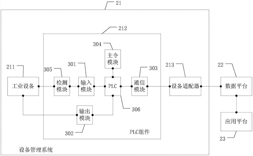 PLC-based Internet of Things management method and Internet of Things management platform