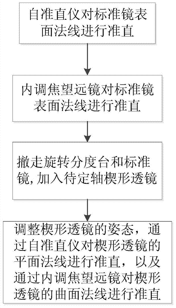 Precise Axis Fixing Method for Off-Axis Aspheric Components