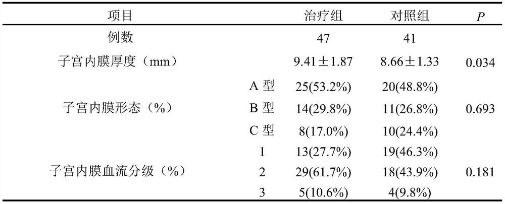 A traditional Chinese medicine composition for improving endometrium receptivity and application thereof