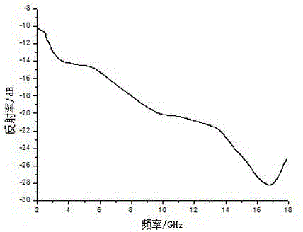 An indoor environment-friendly dry powder coating with wave-absorbing and flame-retardant functions and its preparation method and construction method