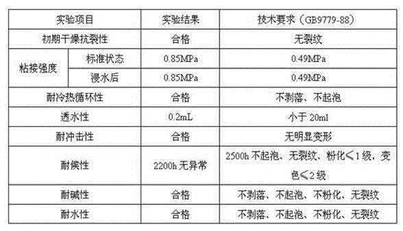 An indoor environment-friendly dry powder coating with wave-absorbing and flame-retardant functions and its preparation method and construction method