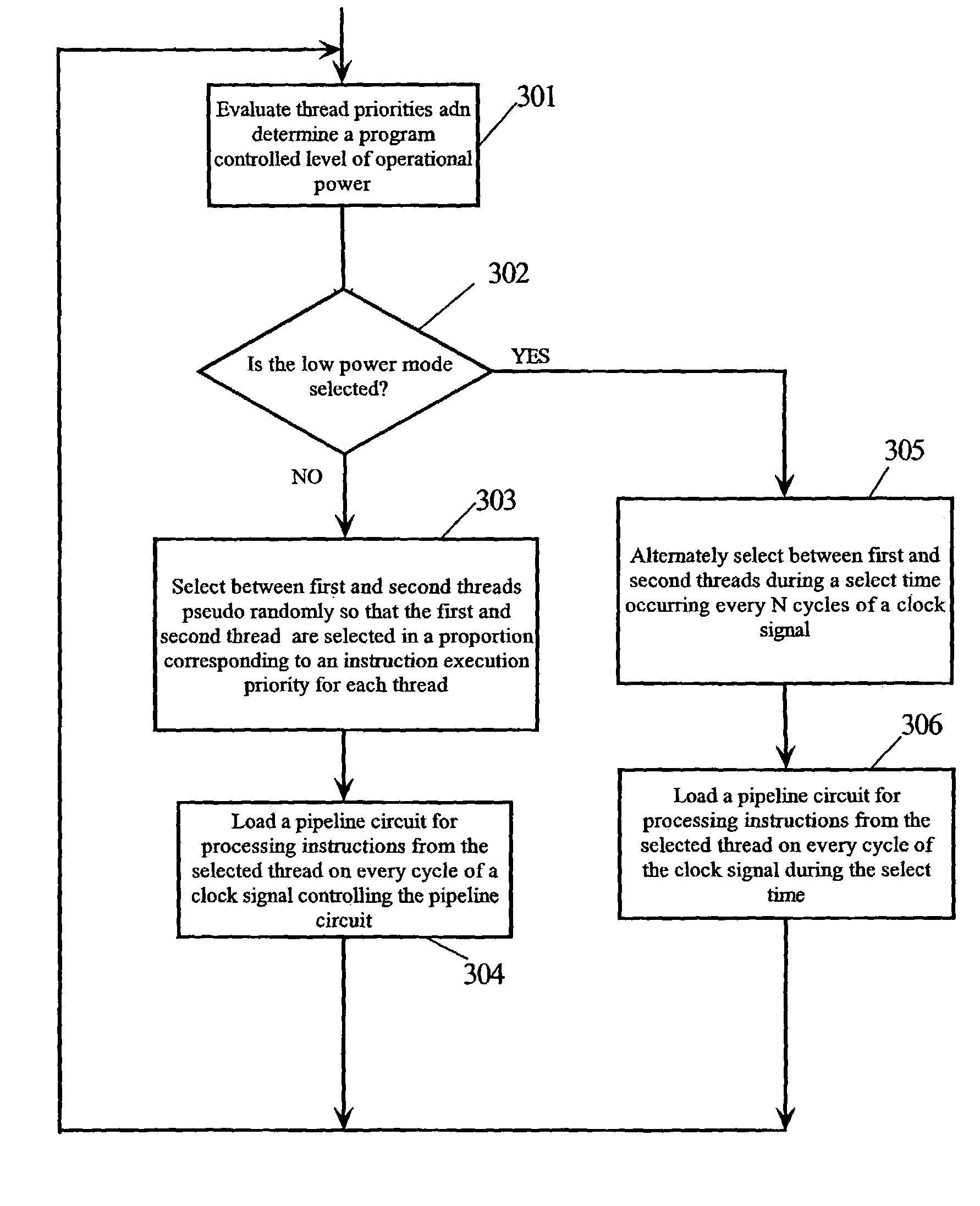 Method for managing power in a simultaneous multithread processor by loading instructions into pipeline circuit during select times based on clock signal frequency and selected power mode
