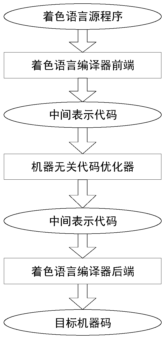 Coloring language machine code generation method and device of abstract target code architecture