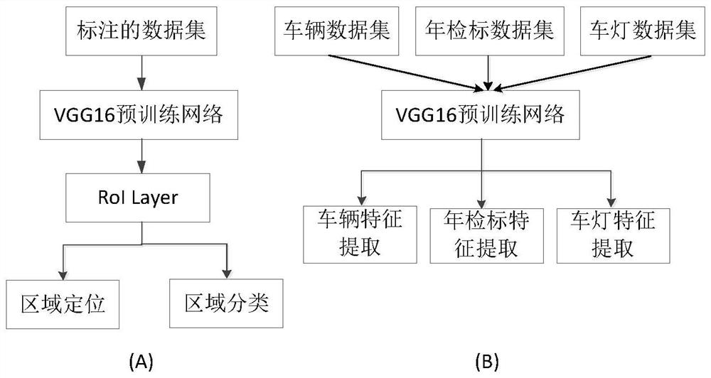 A system and method for searching images by images for multi-task bayonet vehicles