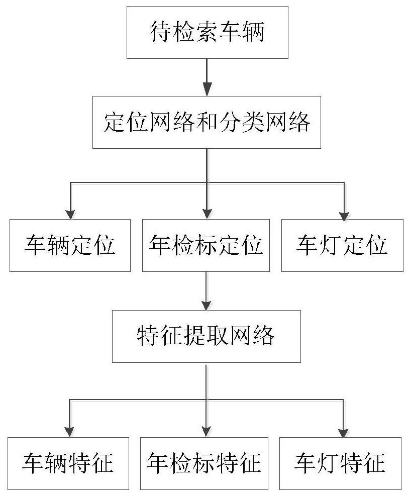 A system and method for searching images by images for multi-task bayonet vehicles