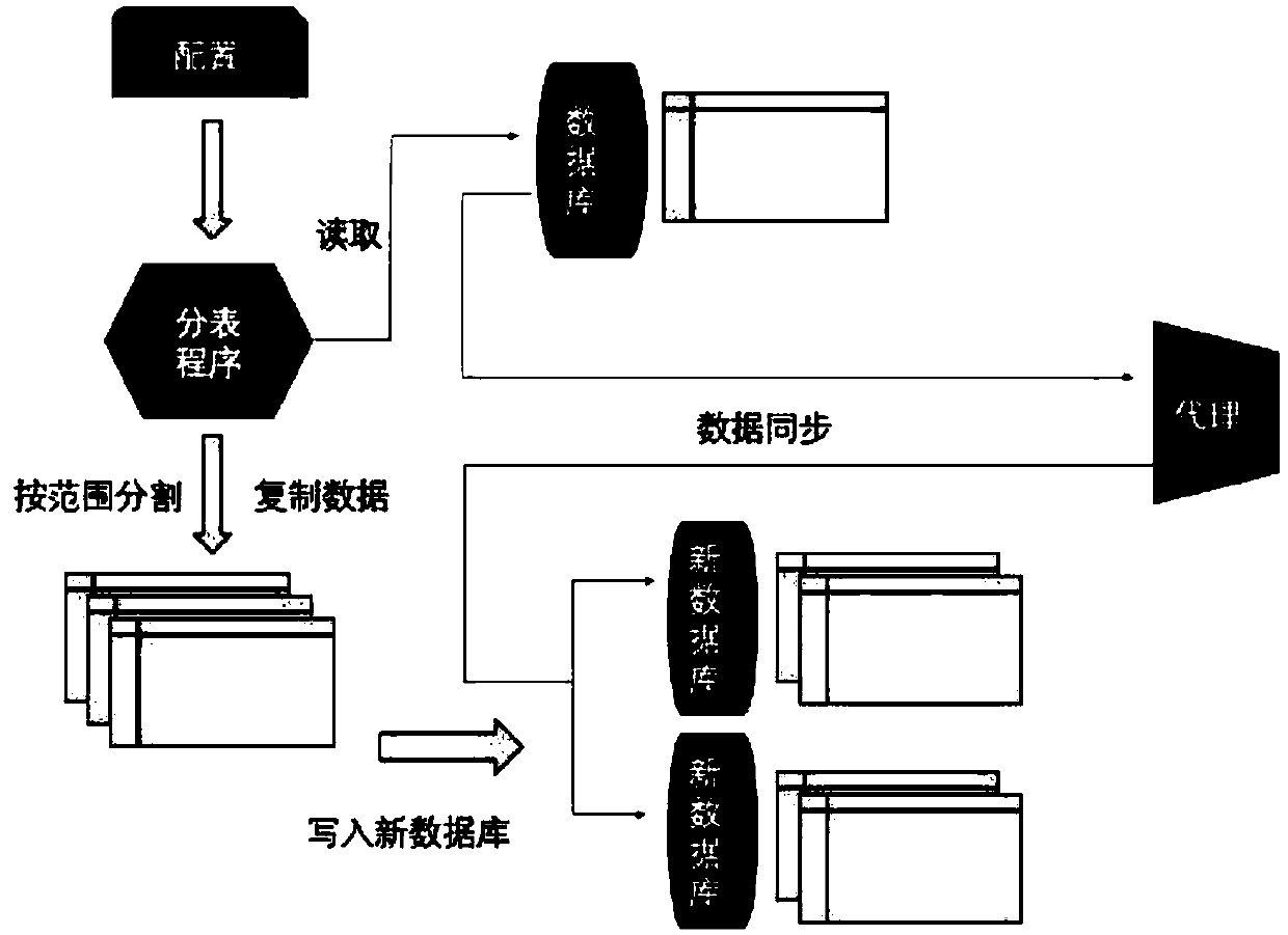 Data table horizontal splitting method and device