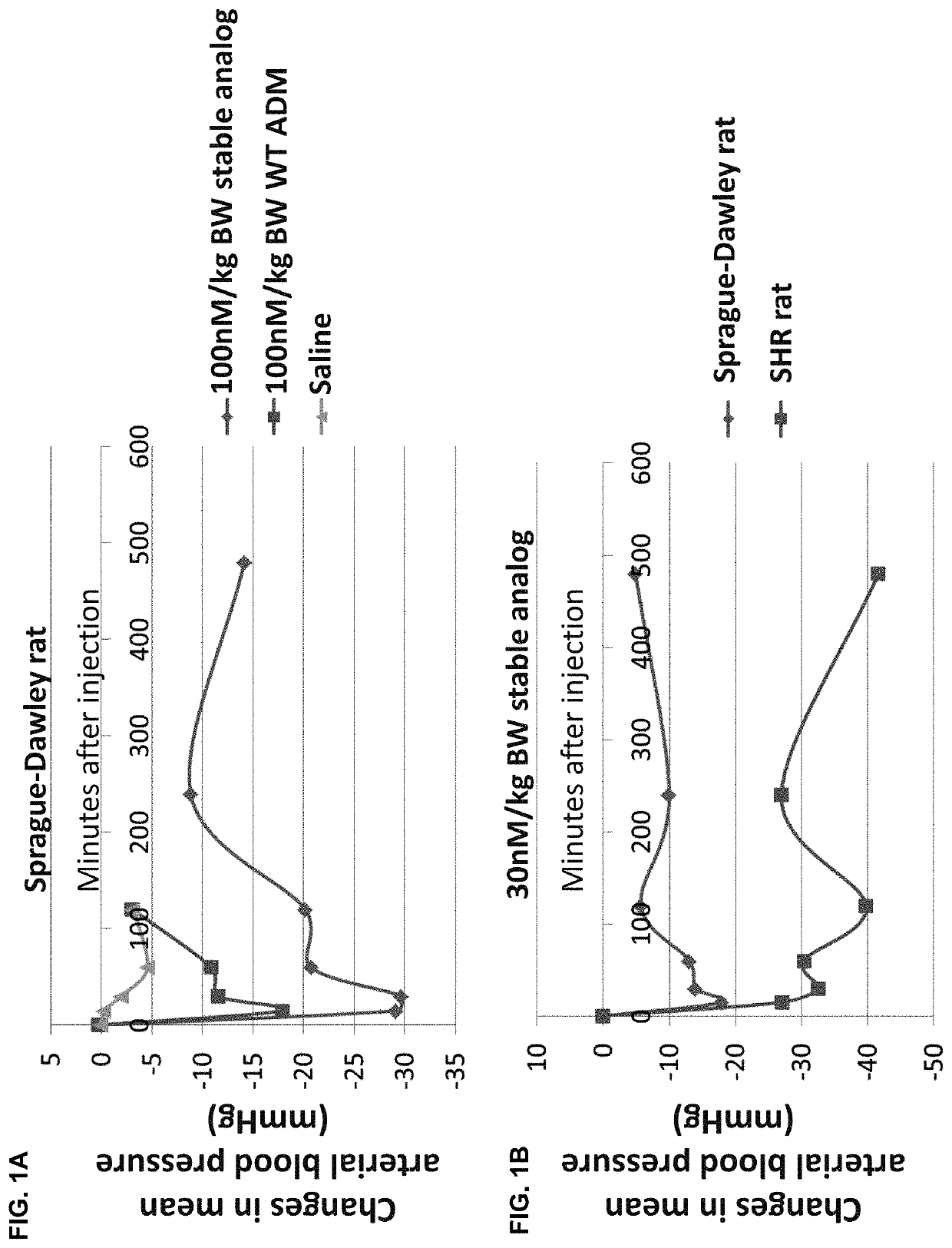 Dosing and use of long-acting clr/ramp agonists