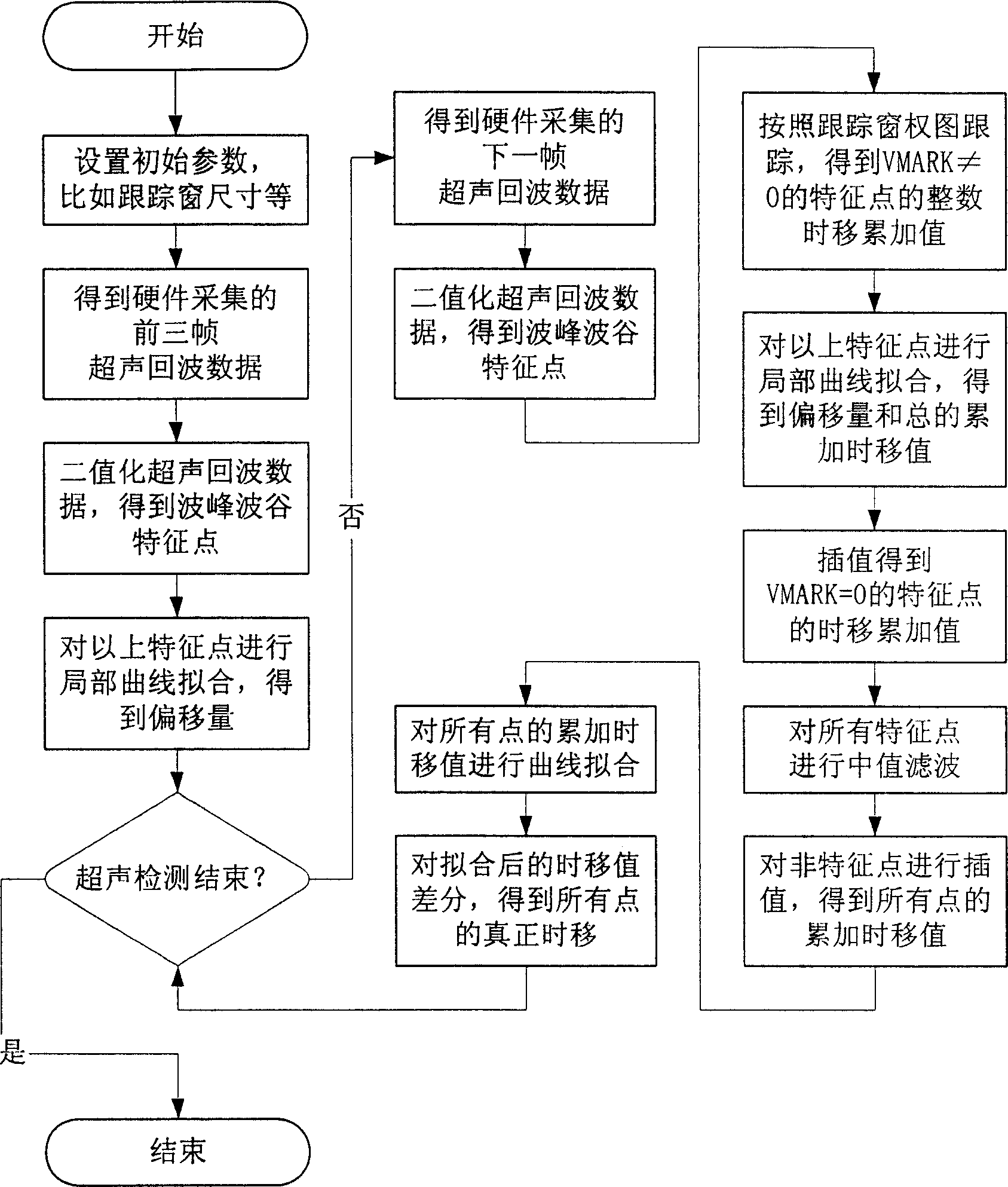 Ultrasonic temperature measuring bi-value image fuzzy tracing method