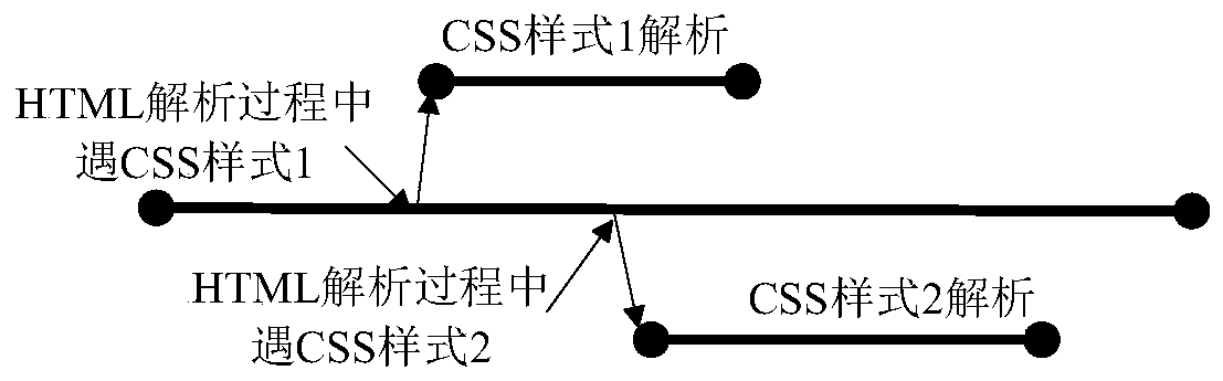 A Parallelization Method Based on Embedded Browser CSS Engine