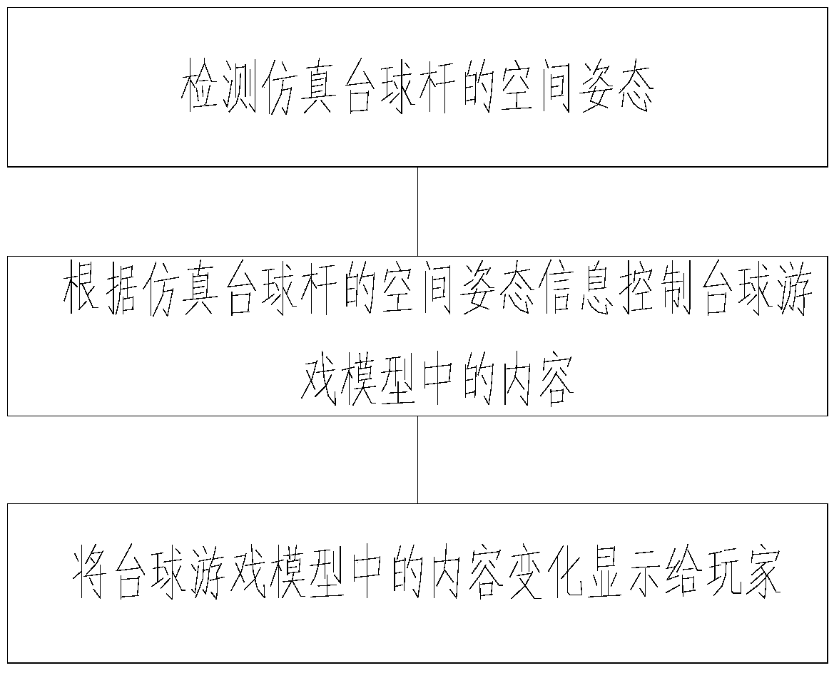 Billiard game control method and billiard game device