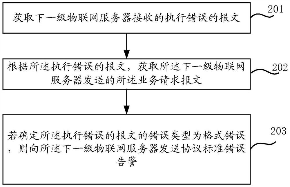 A communication method and device