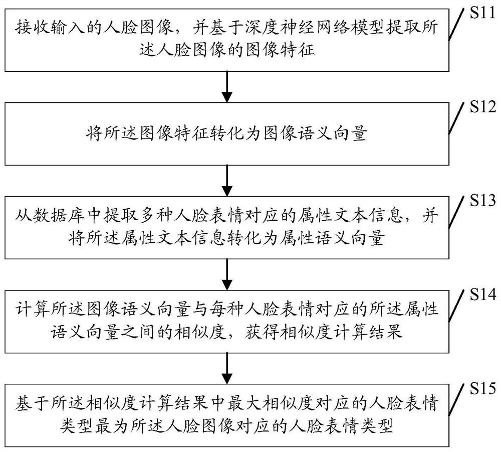 Facial expression recognition method and device based on zero sample learning