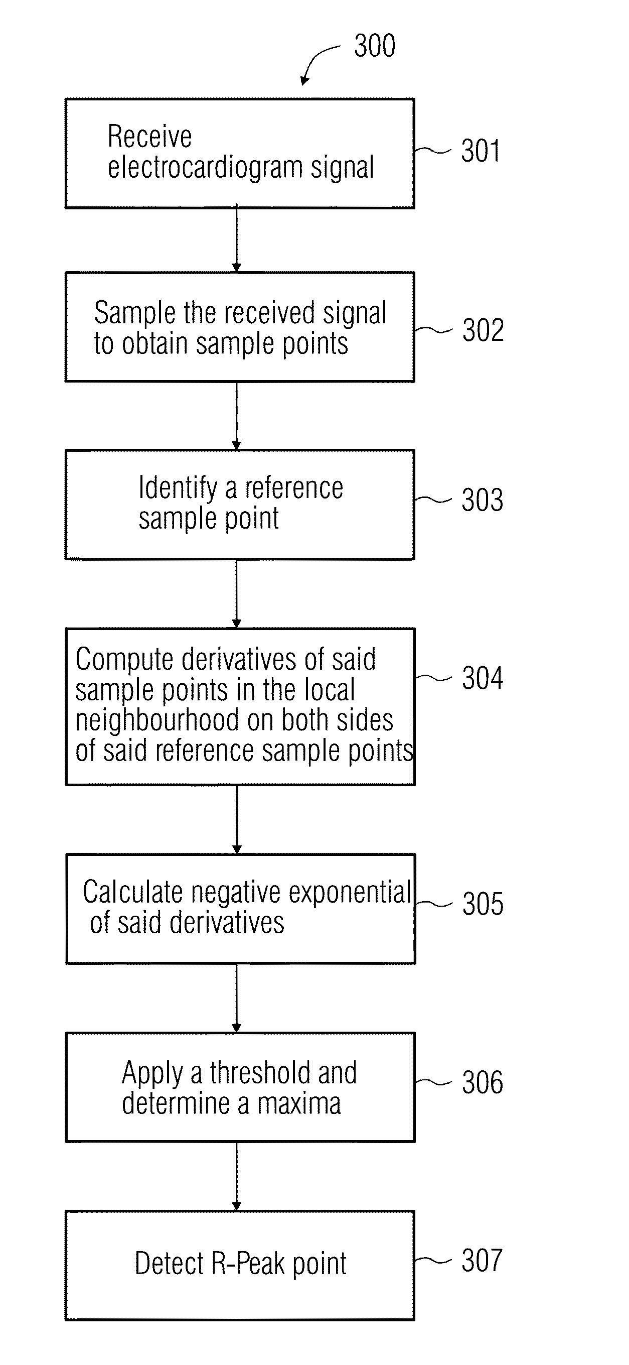 Detection of R-Peak Point in an Electrocardiogram Signal