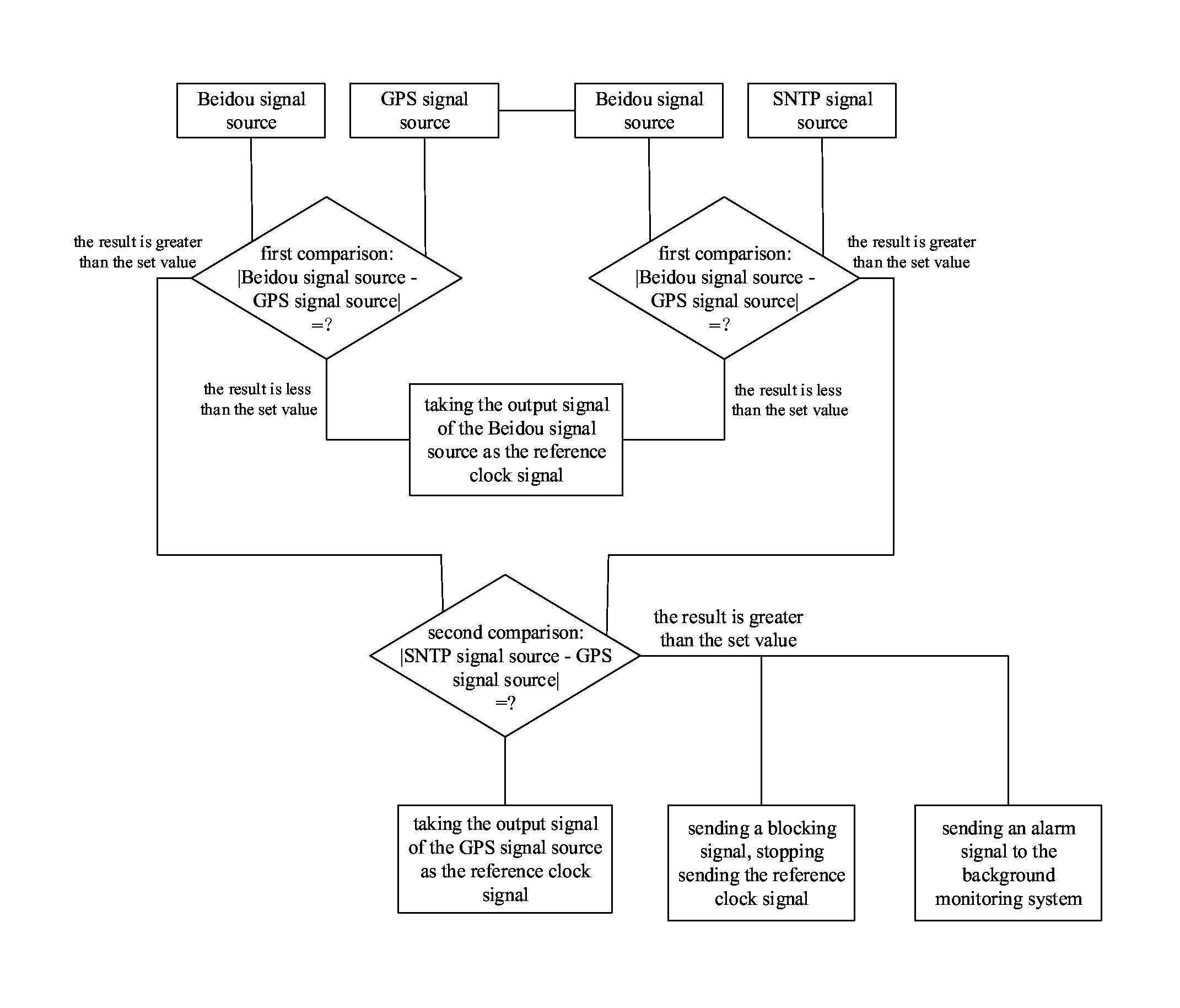 An automatic checking method for clock synchronization and specialized apparatus thereof