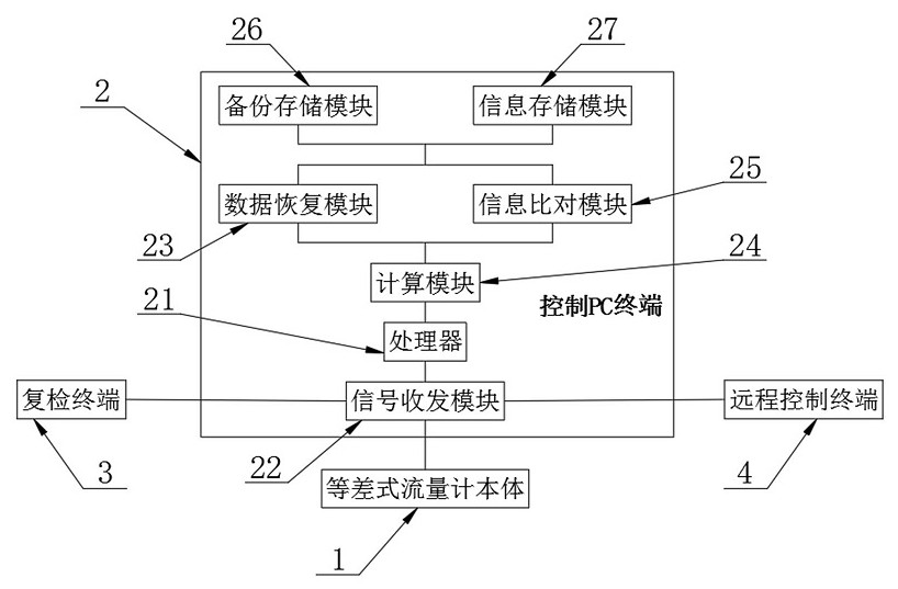 Differential pressure type flowmeter capable of achieving remote monitoring