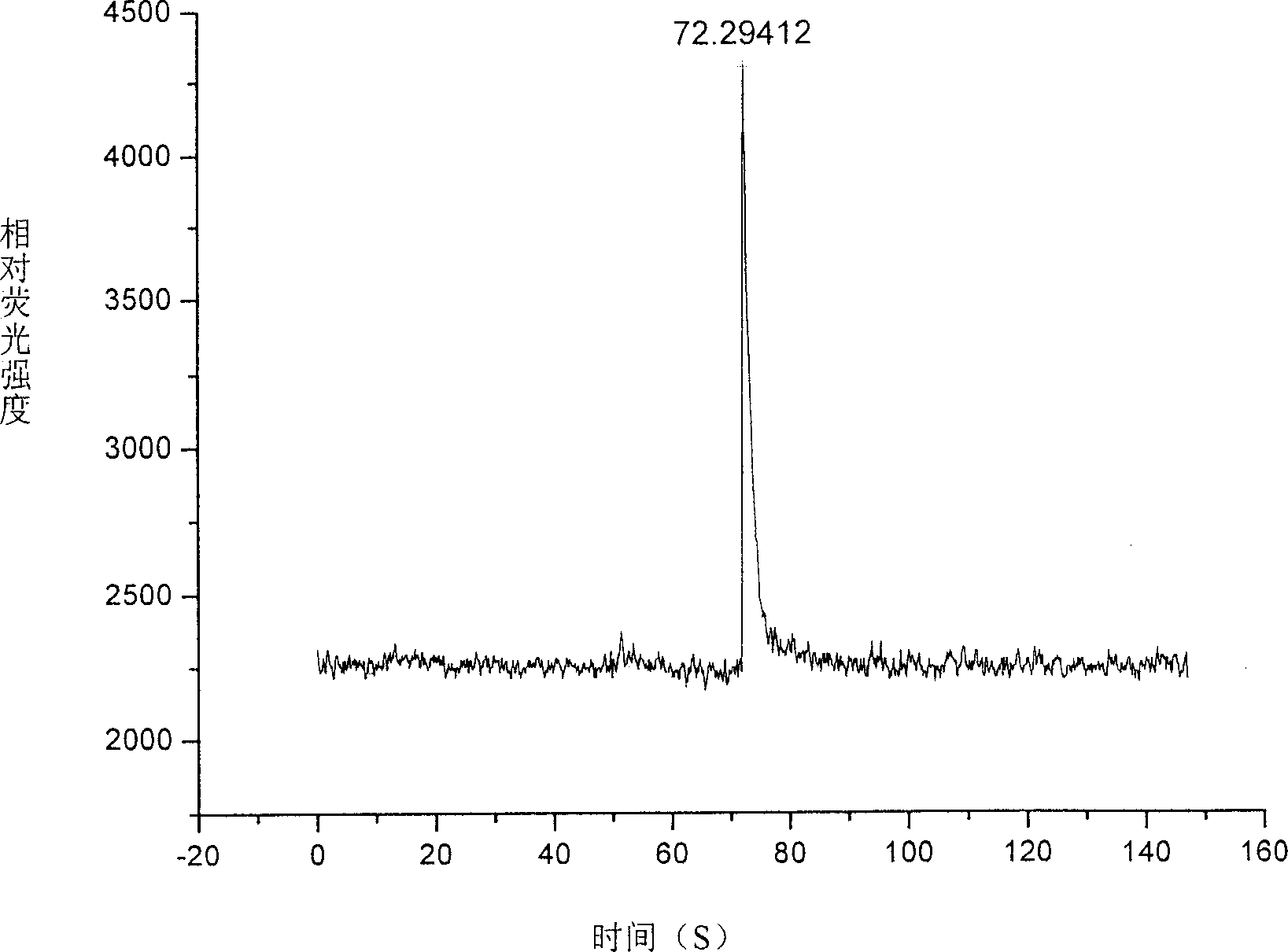 Cell inclusions analysis method based on microfluid chip