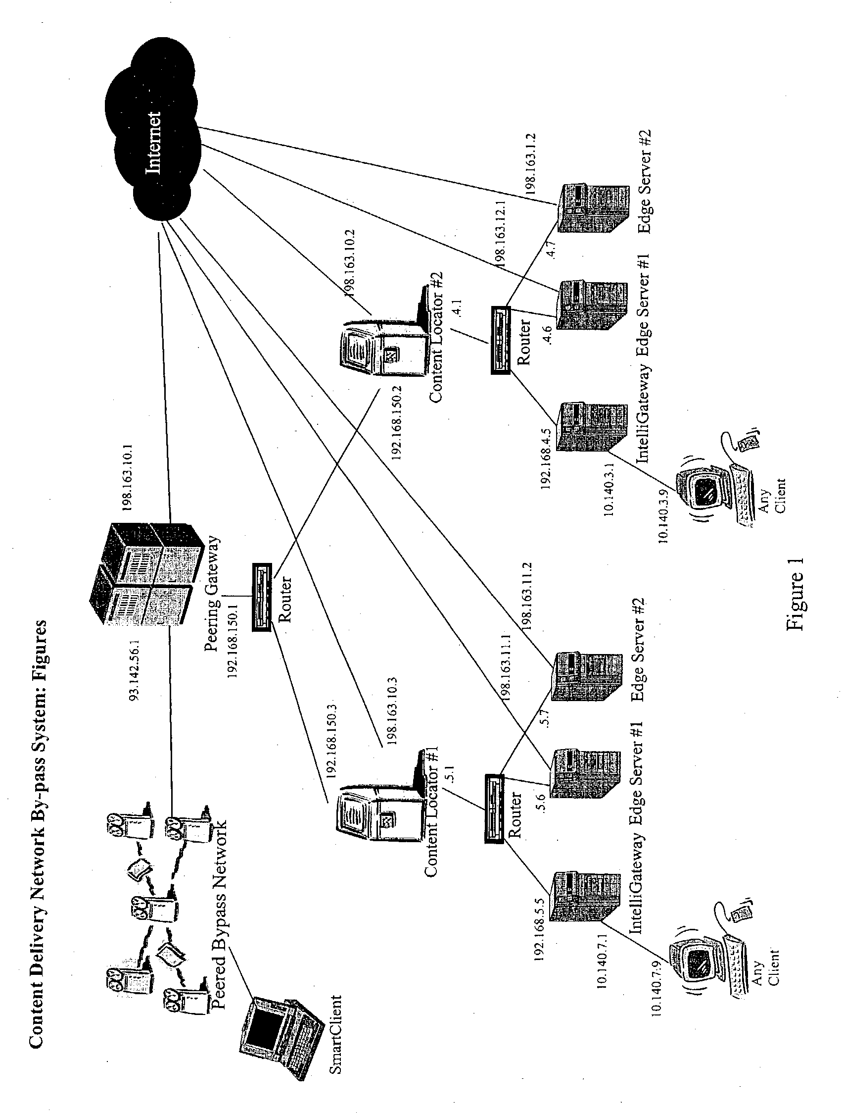 Content delivery network by-pass system