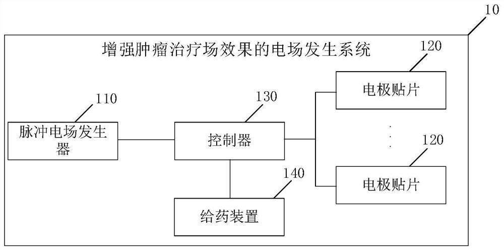 Electric field generation system for enhancing tumor treatment field effect, control method and device thereof