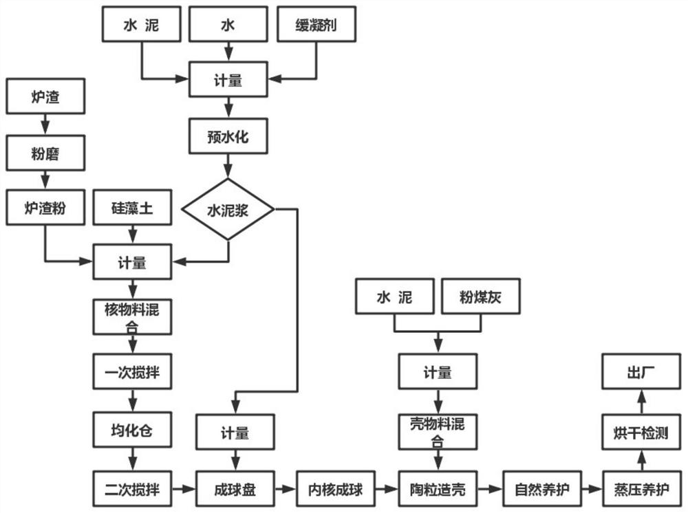 A method for preparing high-strength slag silicate ceramsite by spraying pre-hydration cement slurry into balls