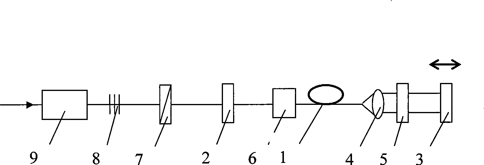 Optically parametric oscillator