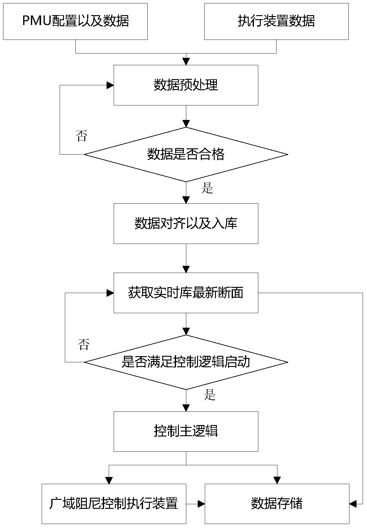 Wide area damping control real-time data processing method