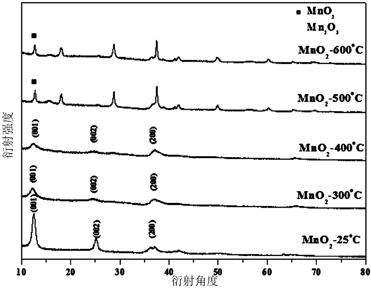 Preparation method of manganese dioxide and application