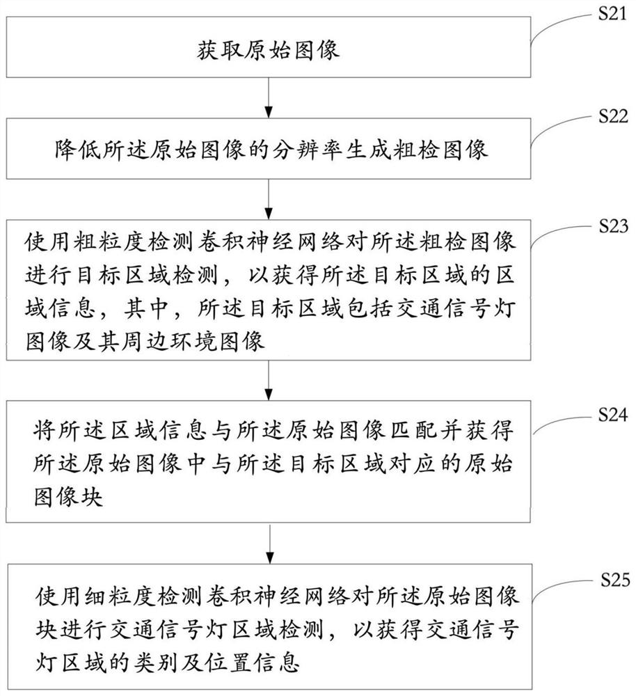 Image traffic signal lamp detection method and device, electronic equipment and storage medium