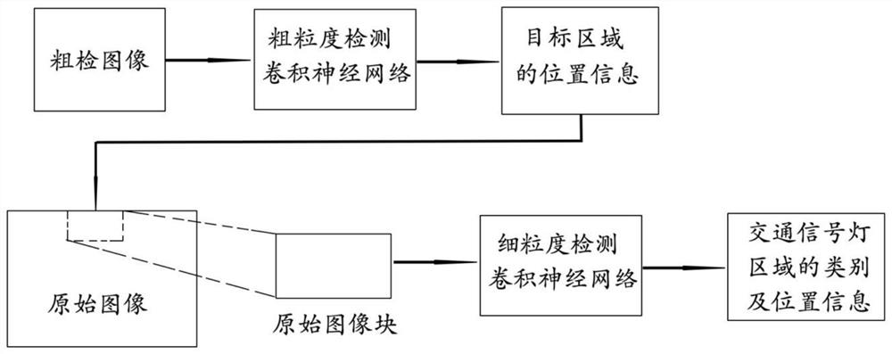 Image traffic signal lamp detection method and device, electronic equipment and storage medium