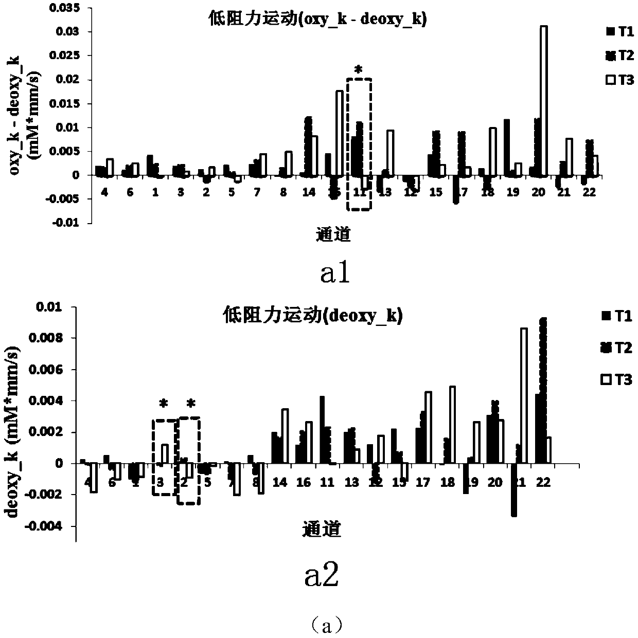 A method for identifying lower limb exercise resistance state based on brain hemoglobin information