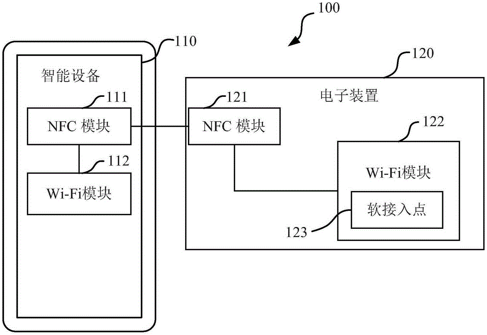 Intelligent equipment, electronic device, and network connection method based on near-field communication