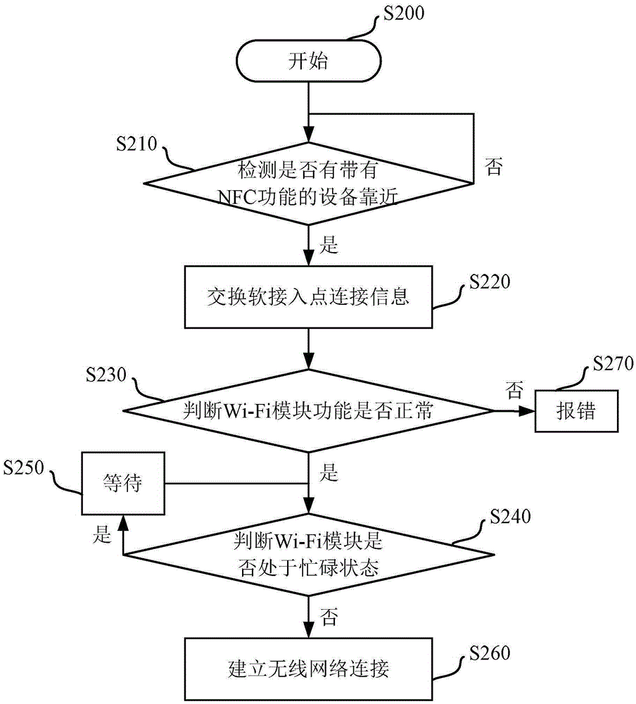 Intelligent equipment, electronic device, and network connection method based on near-field communication