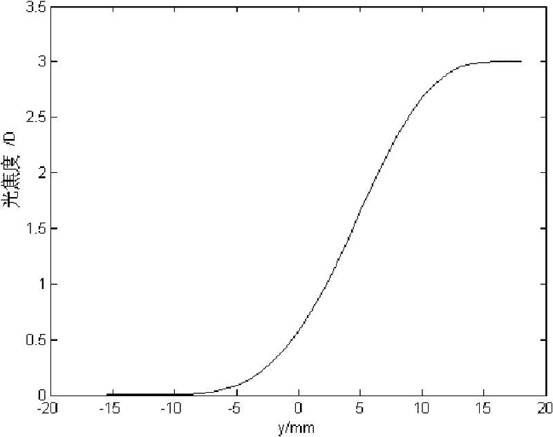 Astigmatism optimizing method of progressive multifocal lens for eyes