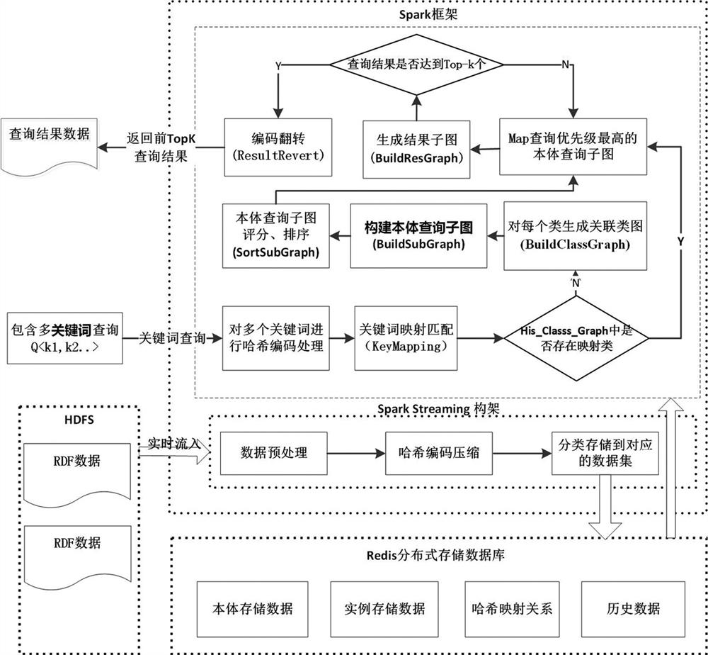 A multi-keyword parallel search method for streaming RDF data based on spark Streaming