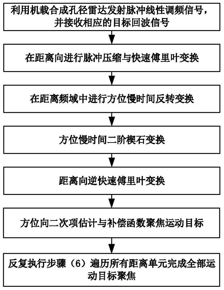 Focusing Method of Moving Target Based on Keystone Transformation and Integral Quadratic Function