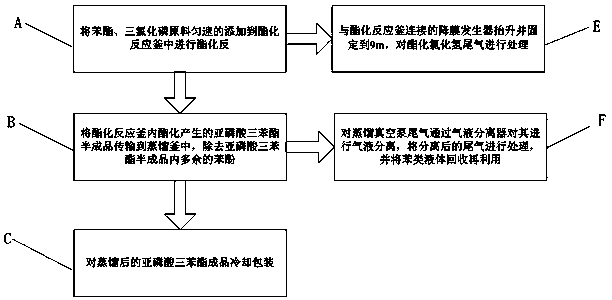 Triphenyl phosphite processing and tail gas treating technology based on graphite condenser